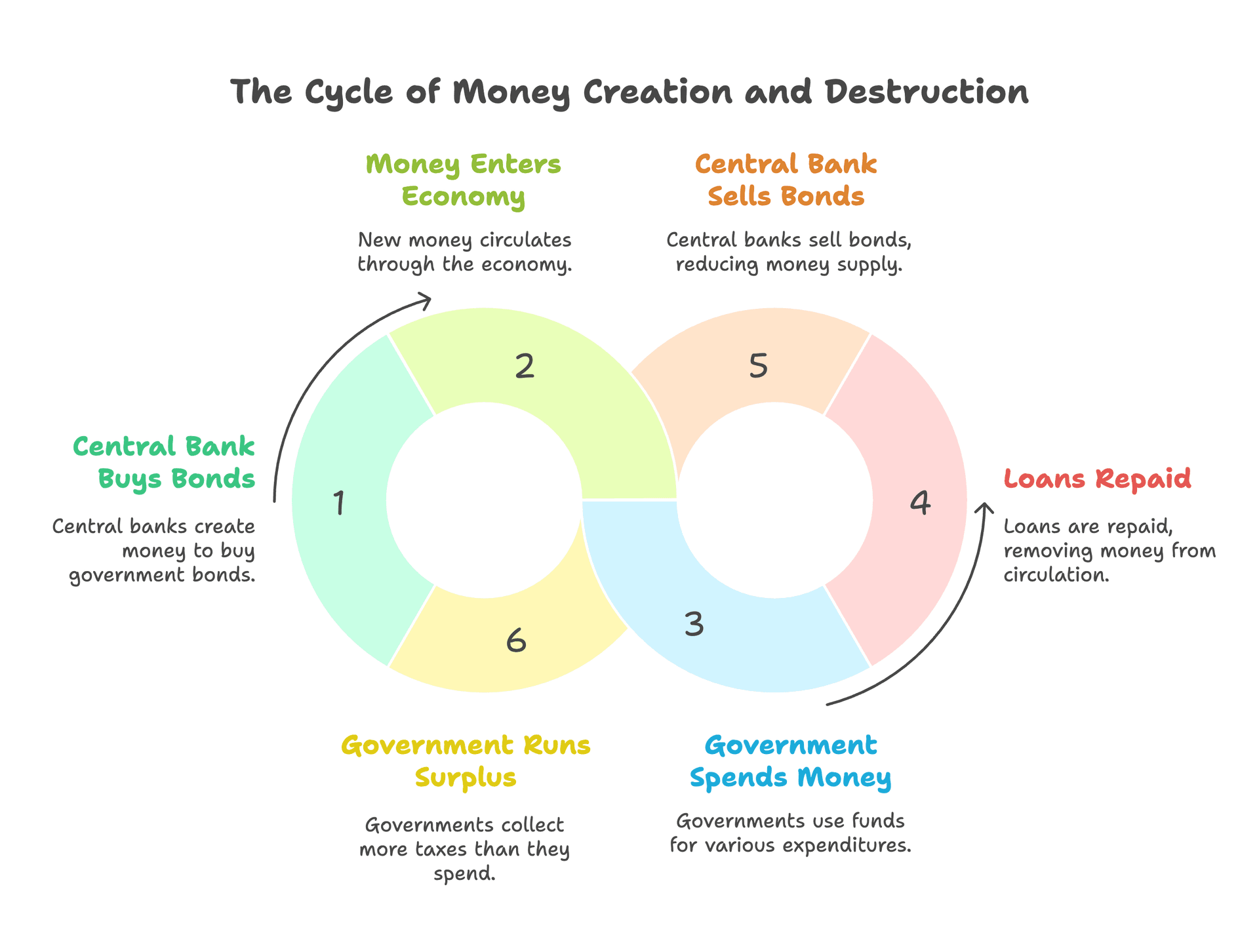 Credit Creation Process